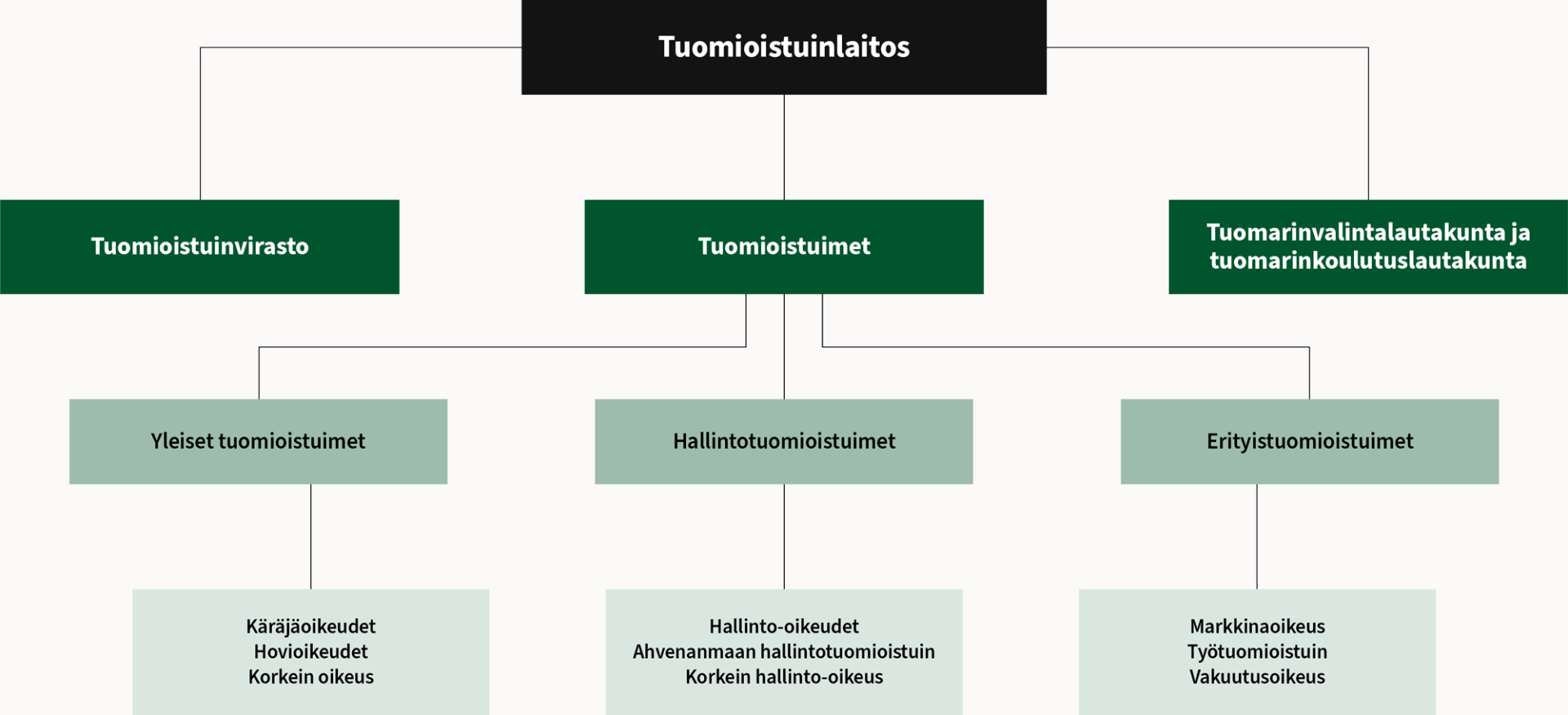 Kaavio tuomioistuinlaitoksen organisaatiosta. Kuvan sisältö löytyy tekstinä sivulta.